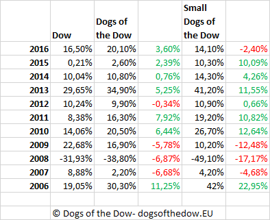 Dogs of the dow annual performance