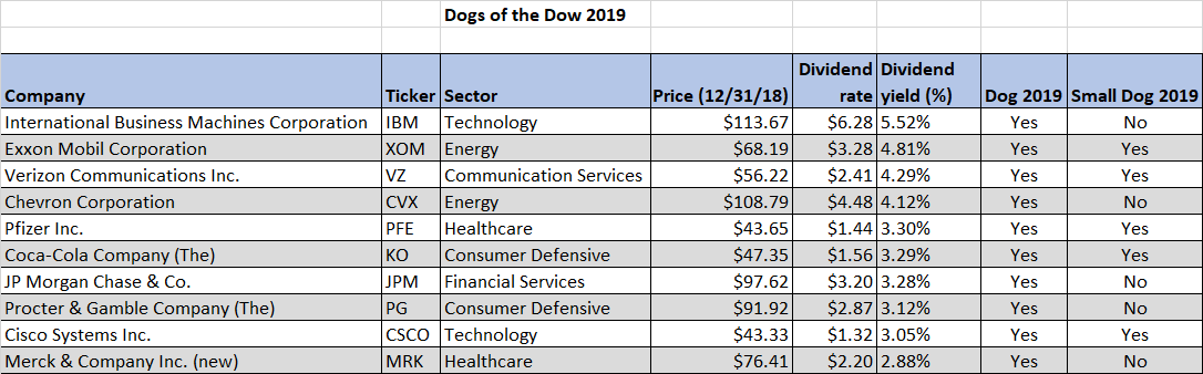 Dogs of the dow 2019
